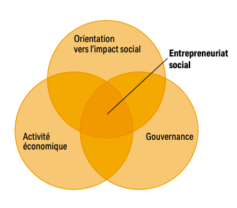 Graphique expliquant la position de l'entrepreneuriat social